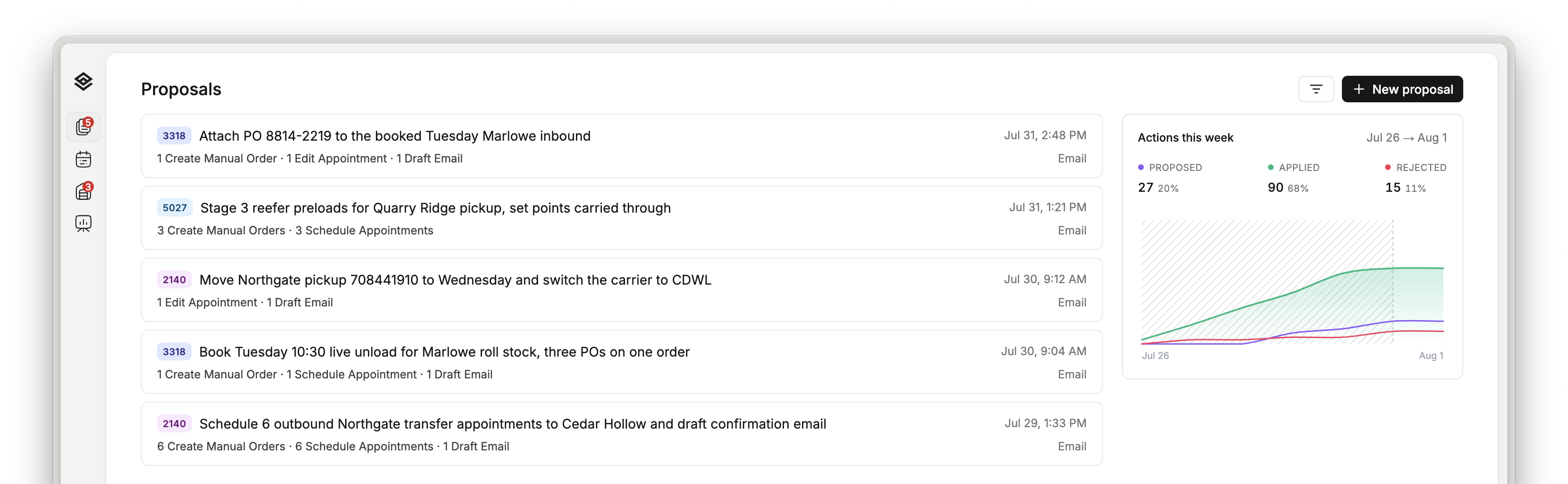 Movo's AI proposals queue with drafted orders, appointments and replies